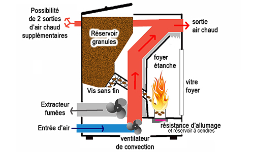 Le poêle à granulés ou pellets, un chauffage économique en ces temps de  crise - Enerzine